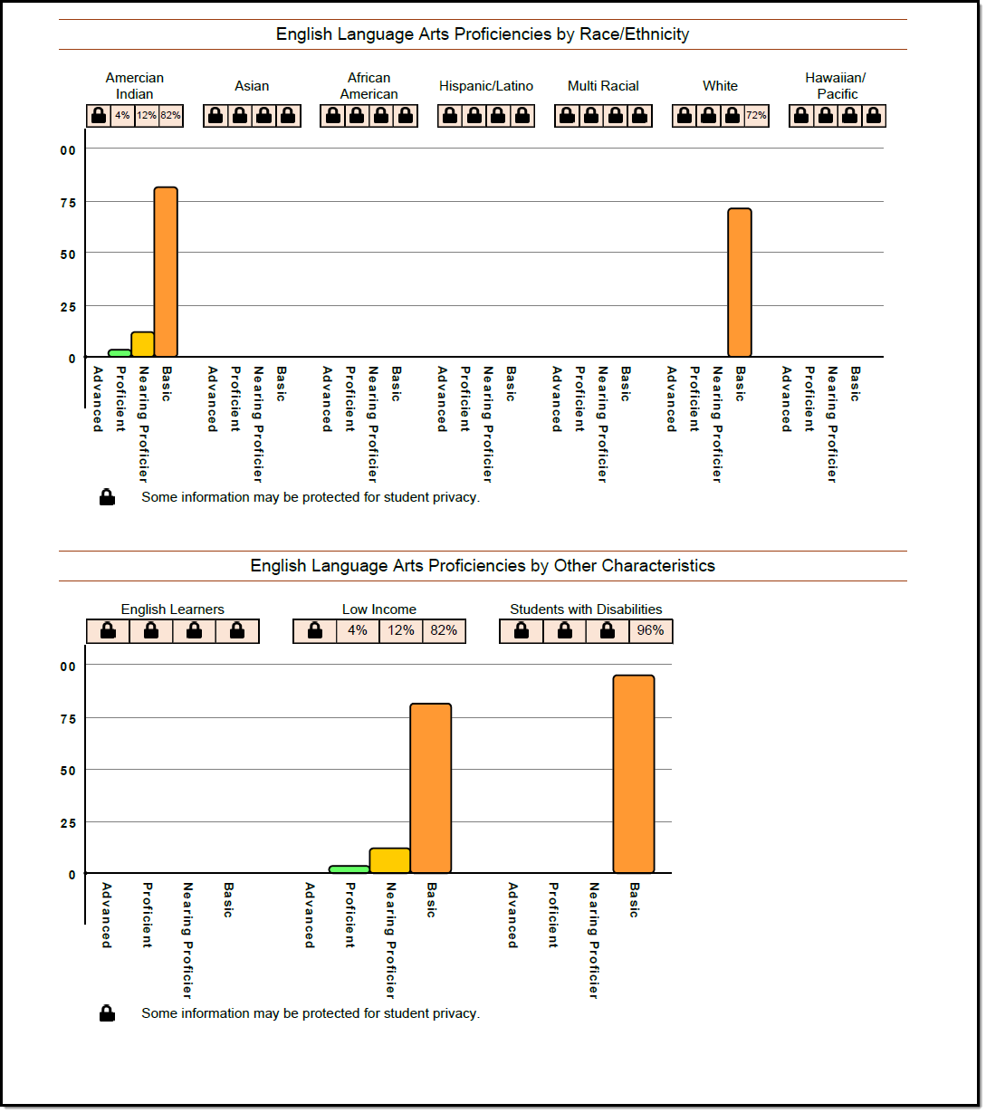 Screenshot of the Proficiencies By Race/Ethnicity and Other Characteristics sections of an ELA report.
