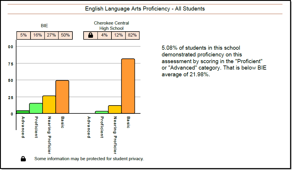 Screenshot of the proficiency bar graph for an example ELA report.