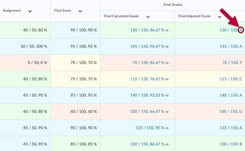 In gradebook view under Enter Grades tab. Has an arrow pointing towars the Final Adjusted Grade column to showcase that the grade given is a letter grade.