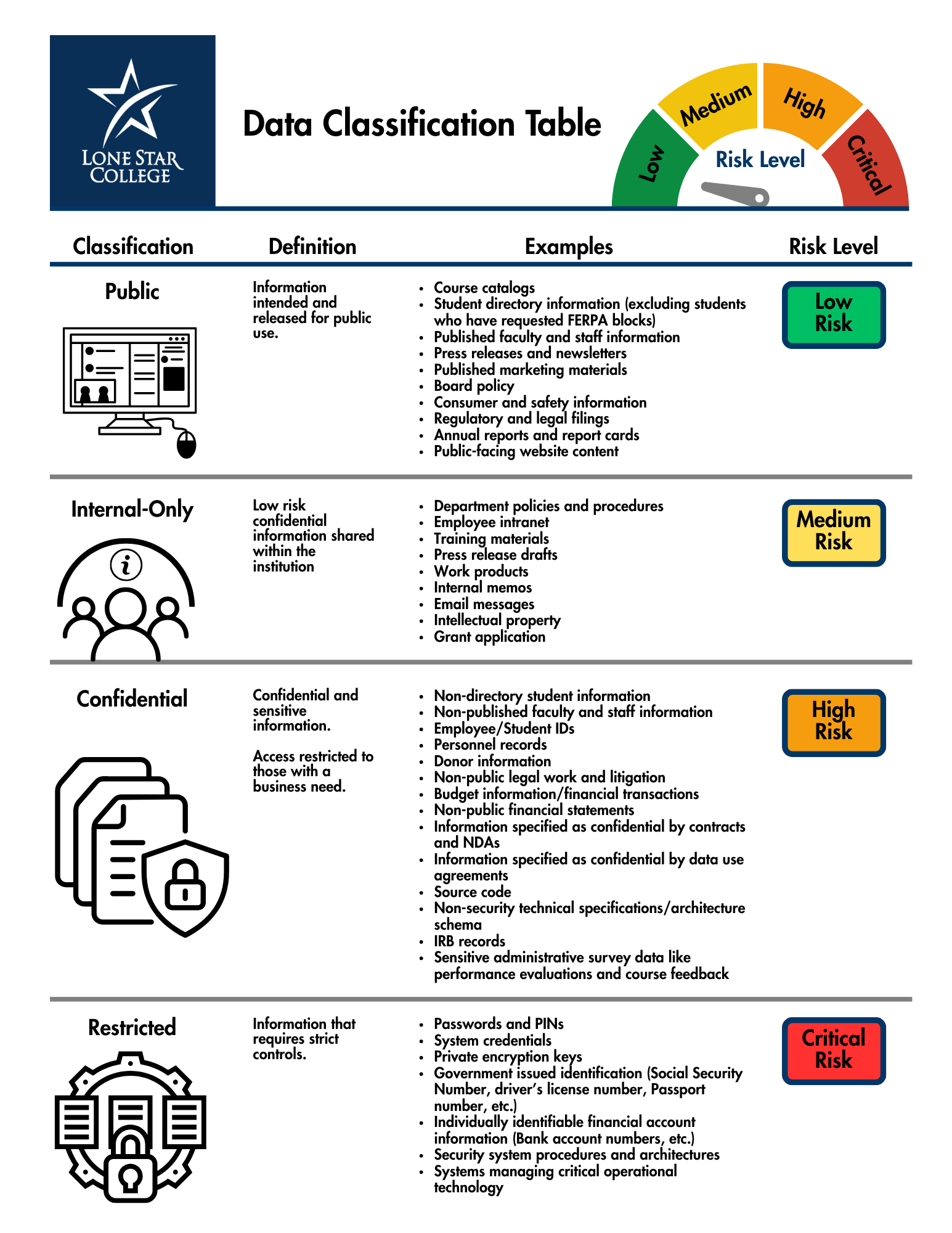 A screenshot of the OTS Data Classification Table.