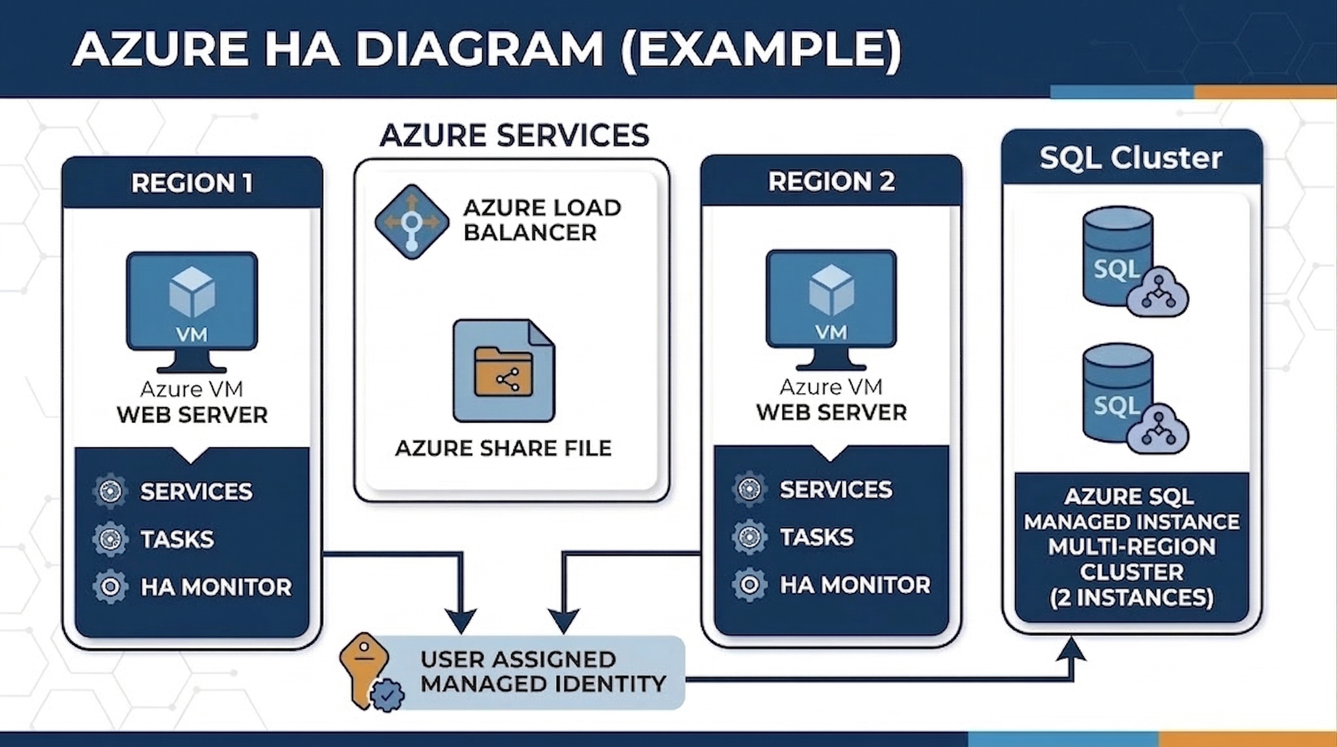A diagram displaying the layout of a basic high availability architecture that uses Azure.